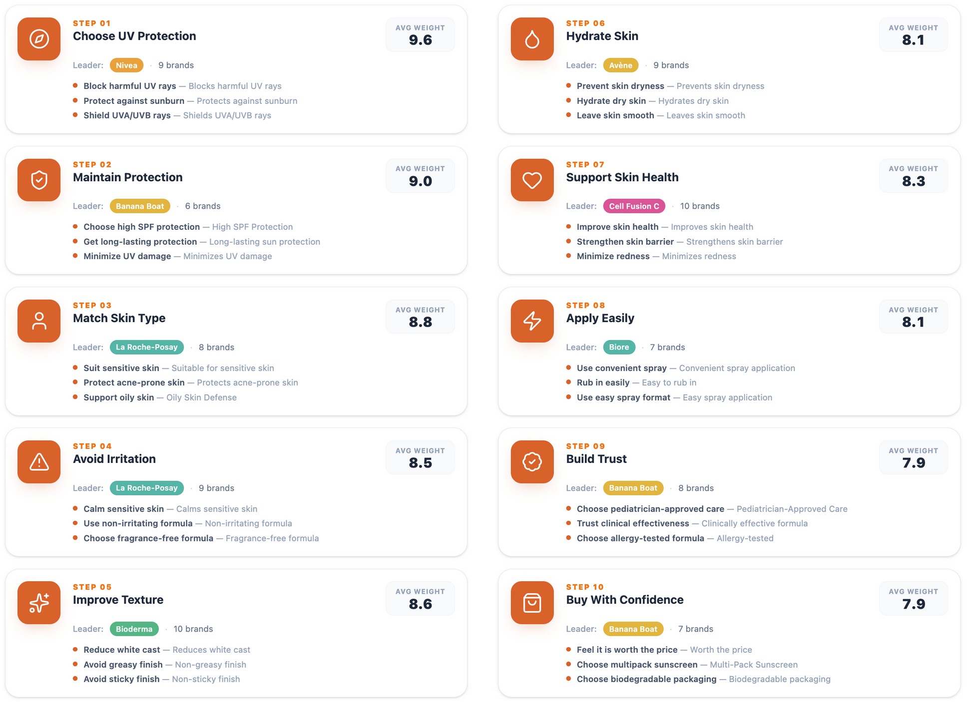 Consensys AI's ten Demand Steps for Vietnam Sun Protection, each with its average consumer-weight and current brand leader.